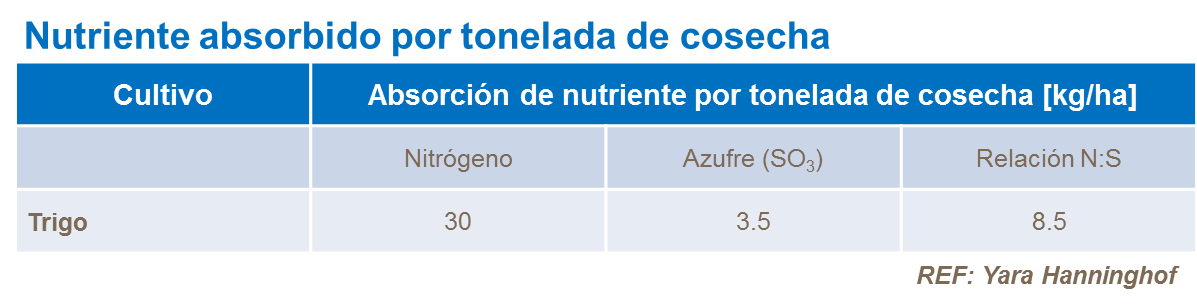 Nutriente absorbido por tonelada de producción