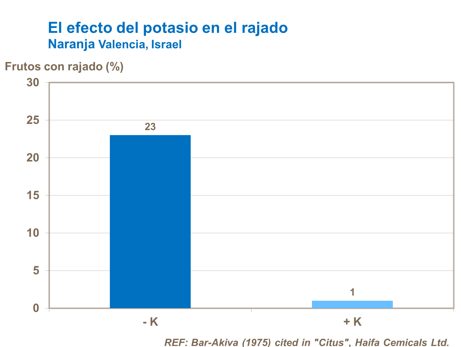 El efecto del potasio en el rajado