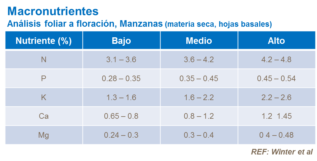 Macronutrientes foliares