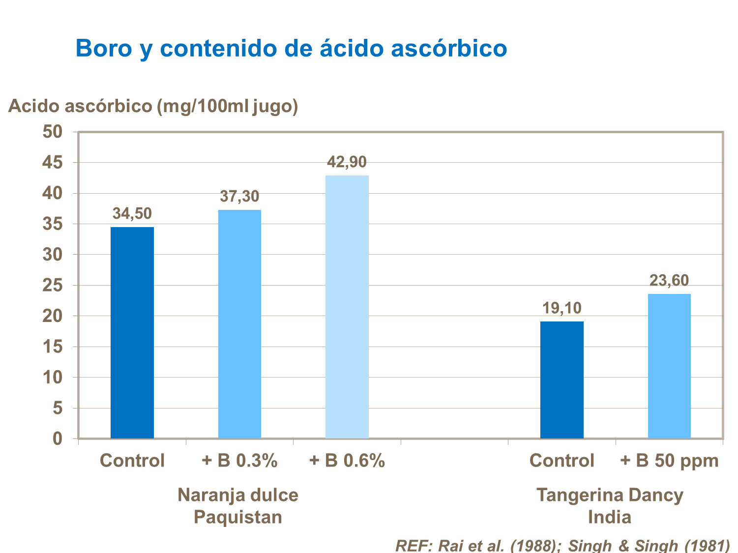 Boro y contenido de ácido ascórbico