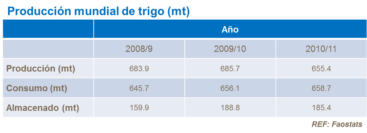 Producción mundial de trigo