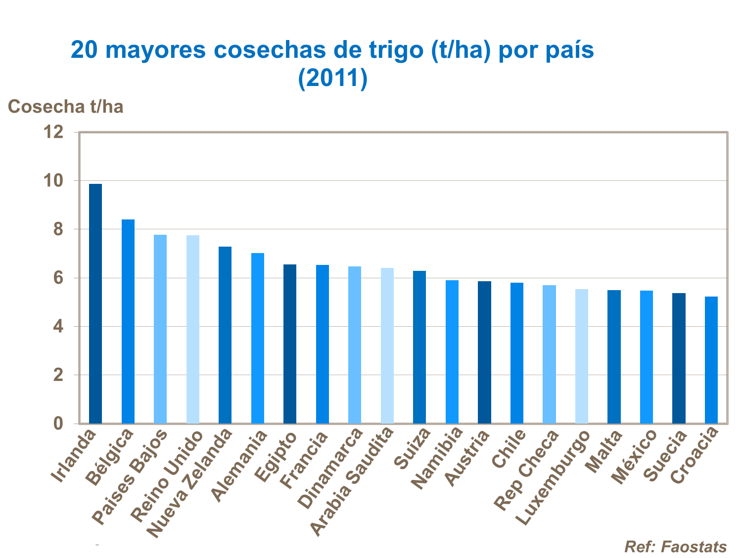 20 mayores productores de trigo