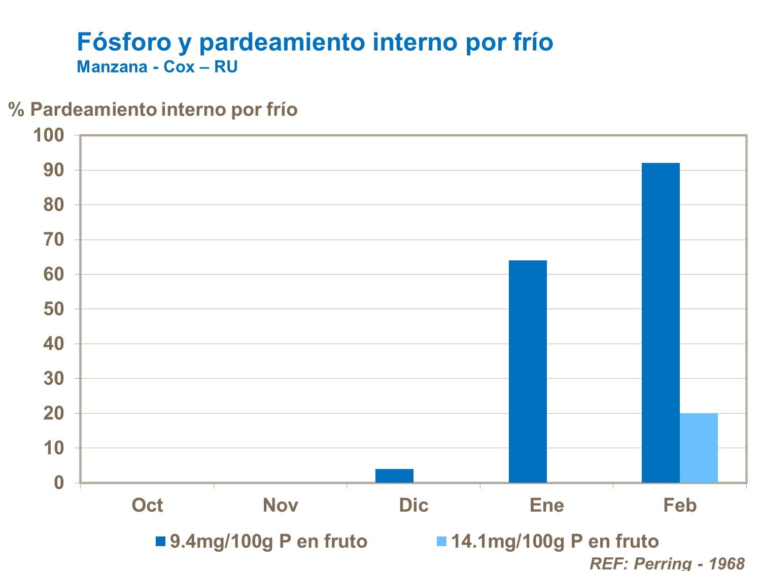 Fósforo y pardeamiento interno