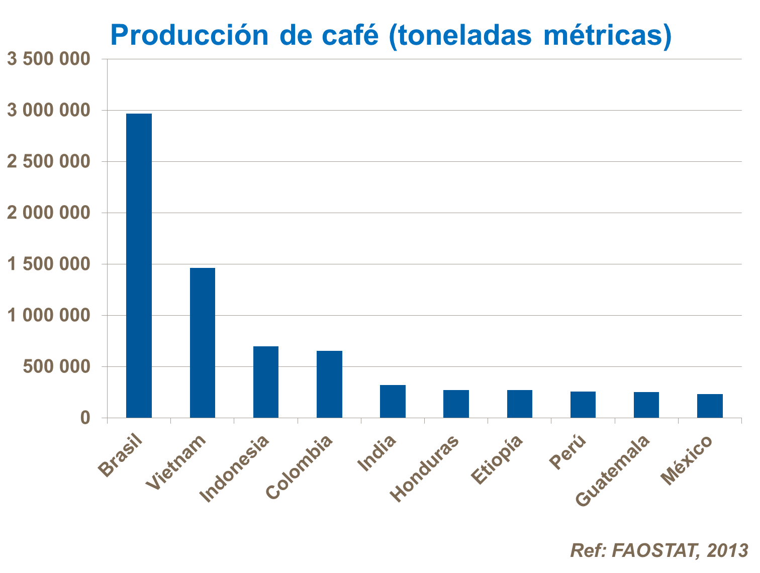 Producción de cafe. 