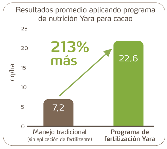 aumento de 213% de produccion en cacao con fertilizacion Yara