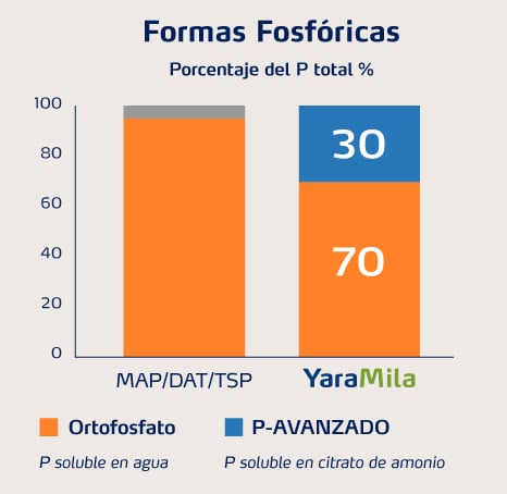 Formas de Fosforo de los YaraMila
