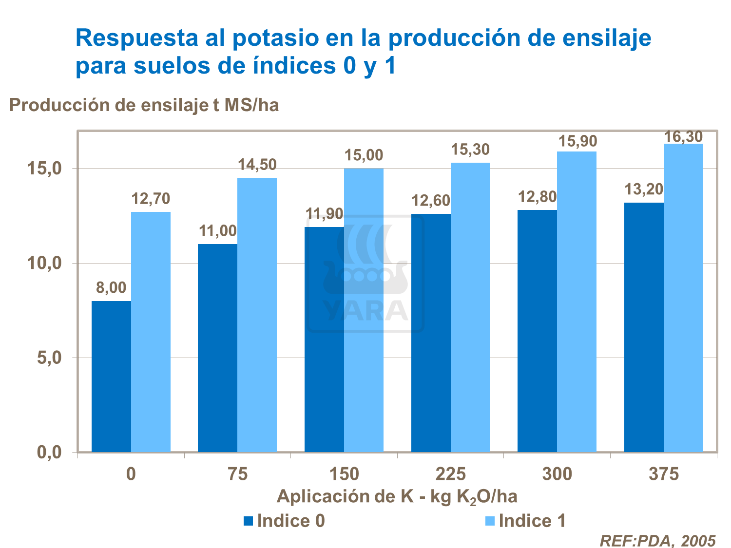 Estos datos de Inglaterra muestran la respuesta al potasio en suelos de diferentes estados de K. También hay una relación entre nitrógeno y potasio como la respuesta del pasto al nitrógeno depende de un suministro disponible de K para permitir absorción de N como nitrato y la subsiguiente conversión a proteínas.