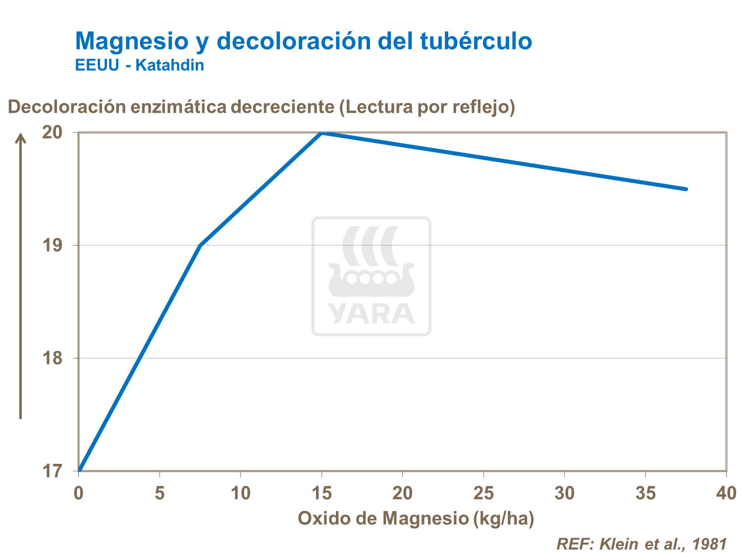 Magnesio