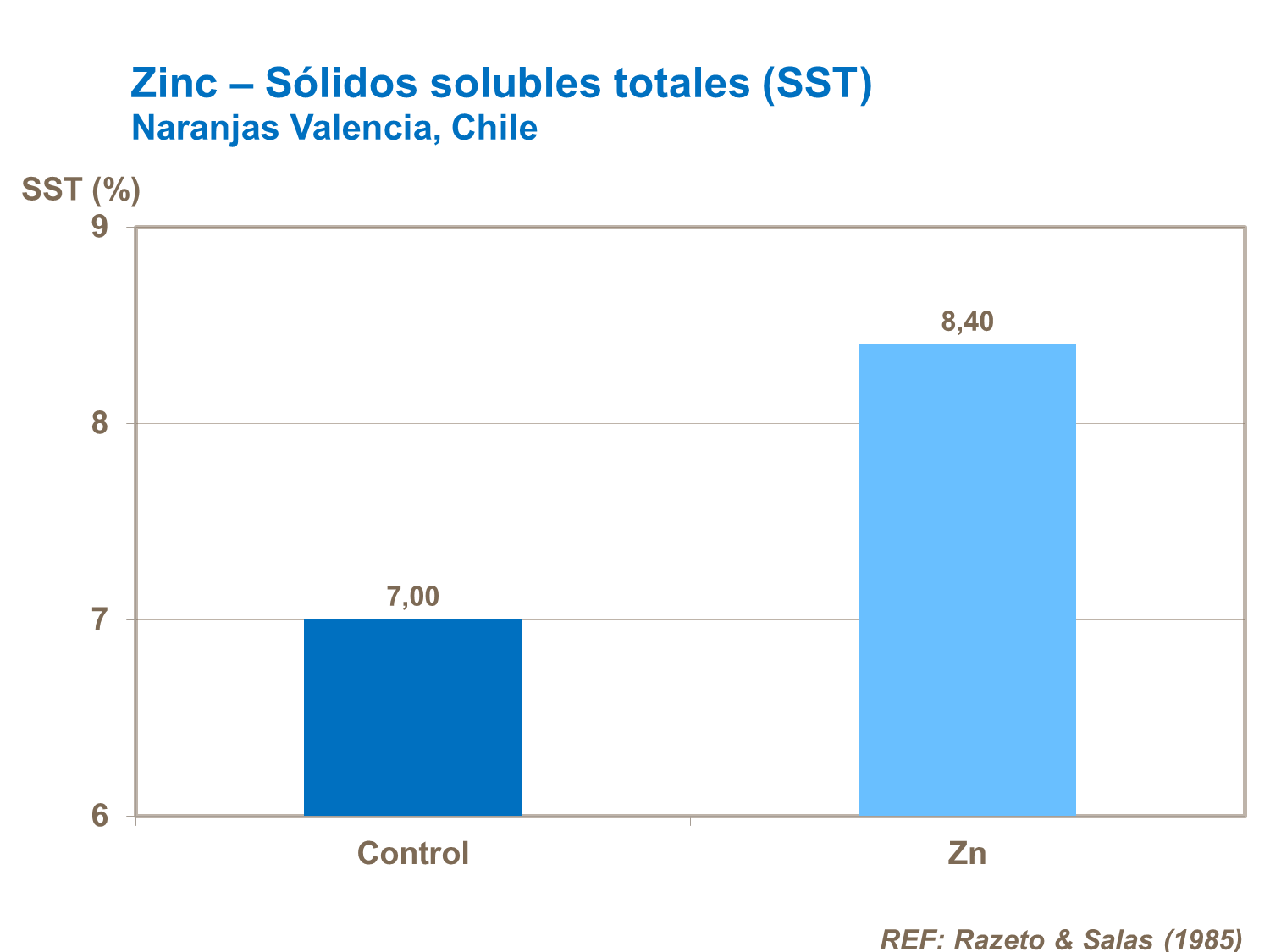 Zinc y SST