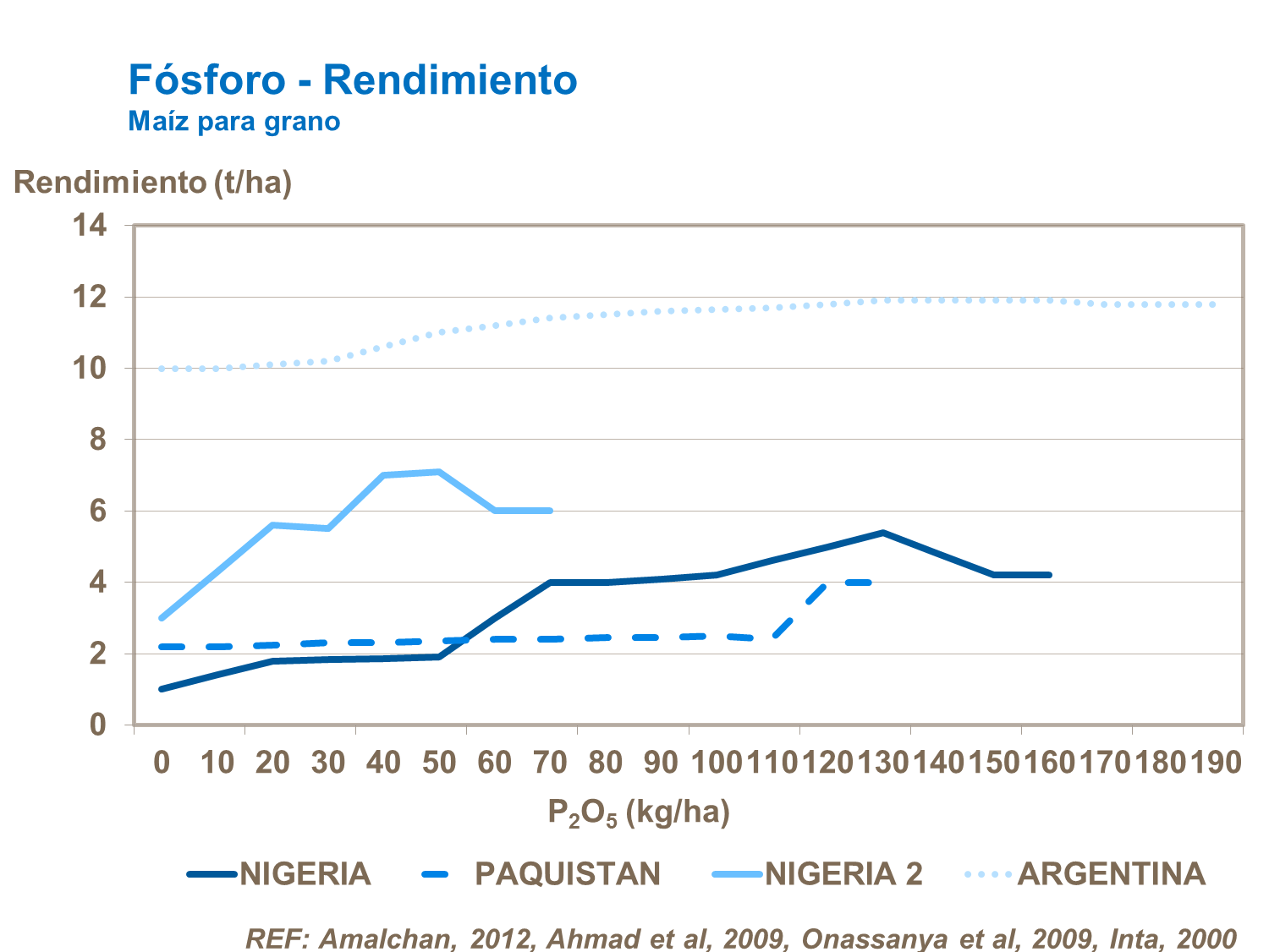 Fósforo y rendimiento